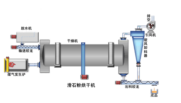 滑石粉烘干機(jī)